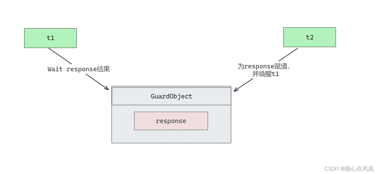 双非本科准备秋招（19.2）—— 设计模式之保护式暂停