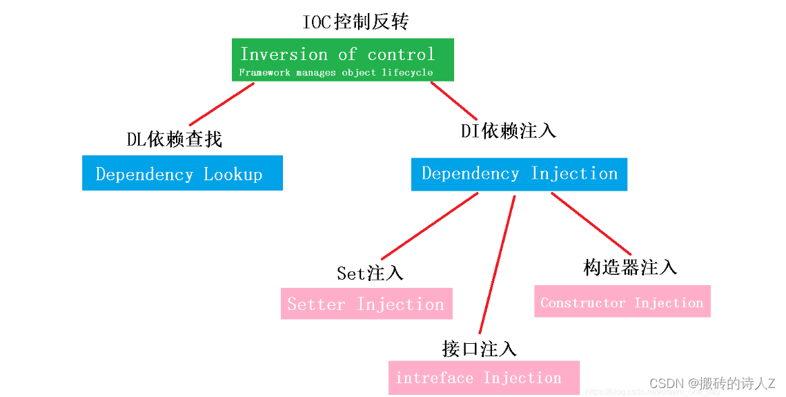 C#的<span style='color:red;'>Ioc</span>（Inversion of Control）控制反转原理详解，自己动手简单<span style='color:red;'>实现</span>一个<span style='color:red;'>Ioc</span>