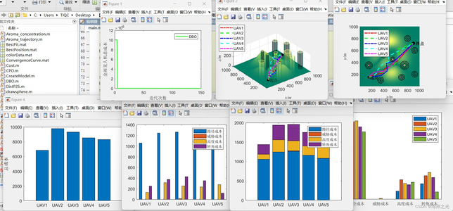【DBO三维路径规划】基于matlab蜣螂算法DBO多无人机协同集群避障路径规划（目标函数：最低成本