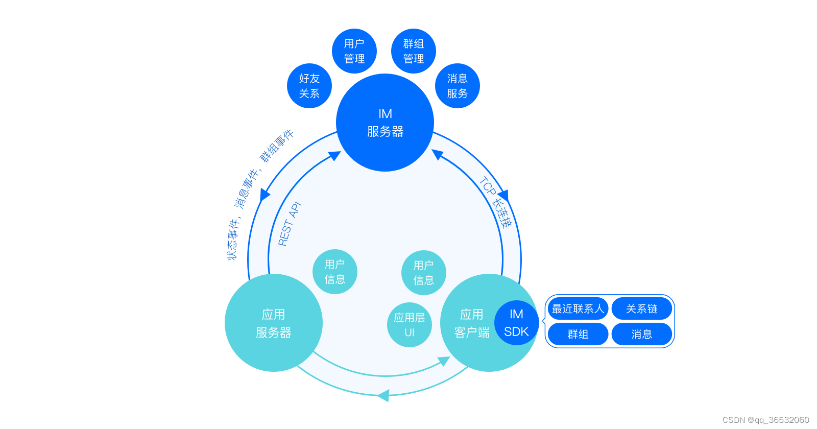 Spring boot接入腾讯云IM实现通信功能