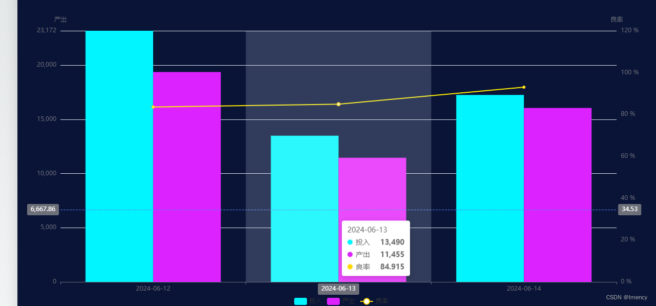 echarts 图例有数值但是柱子不显示问题