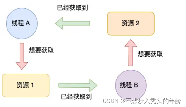 怎么防止死锁