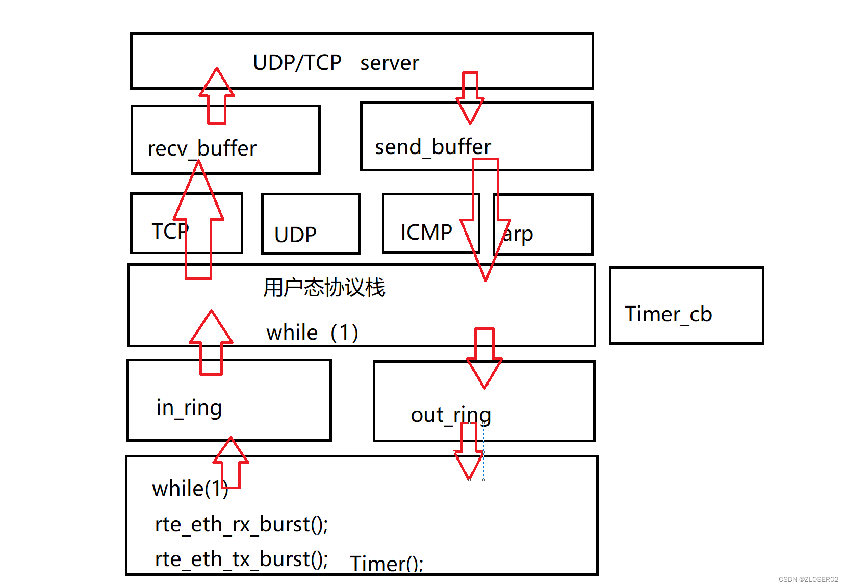 【<span style='color:red;'>DPDK</span>】基于<span style='color:red;'>dpdk</span>实现用户态UDP网络协议栈