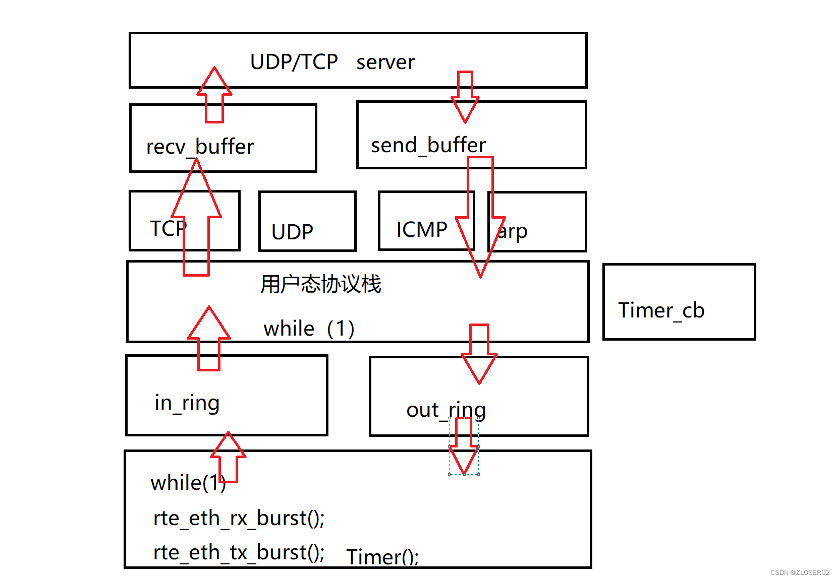 【DPDK】基于dpdk实现<span style='color:red;'>用户</span>态<span style='color:red;'>UDP</span>网络<span style='color:red;'>协议</span>栈