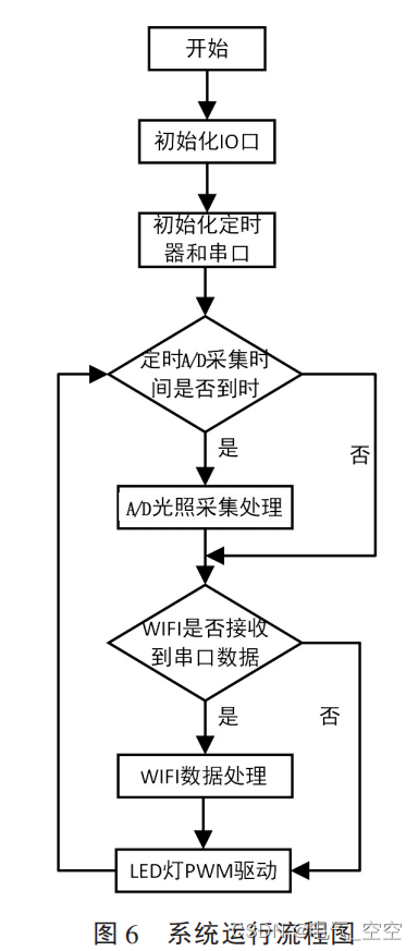  基于单片机的太阳能无线 LED 灯设计