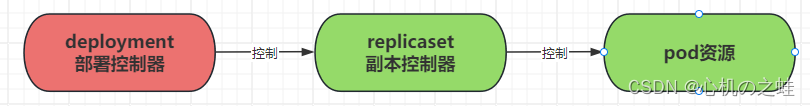 15-k8s<span style='color:red;'>控制器</span>资源-<span style='color:red;'>deployment</span>/<span style='color:red;'>部署</span><span style='color:red;'>控制器</span>