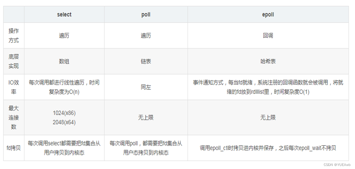 Input Output模型