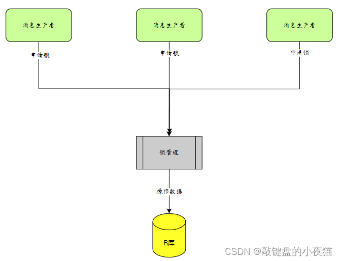 冗余双写方案下数据一致性问题解决及延申问题处理方案