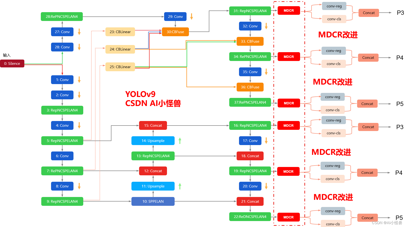 YOLOv9改进策略 ：红外小目标 | 注意力 |多膨胀通道精炼（MDCR）模块，红外小目标暴力涨点| 2024年3月最新成果