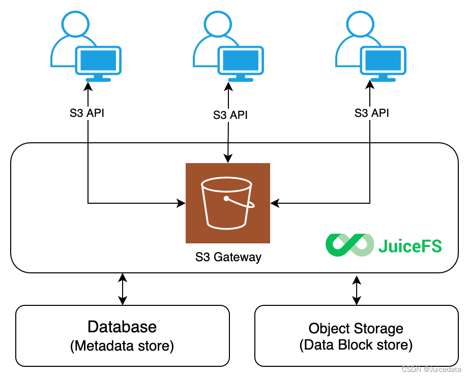 JuiceFS v1.2-beta1，Gateway 升级，多用户场景权限管理更灵活