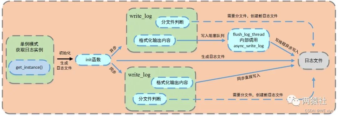 C语言 服务器编程-日志系统