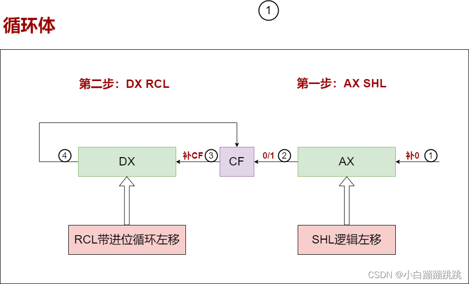 汇编语言——将DX，AX组成的32位数逻辑左移3位