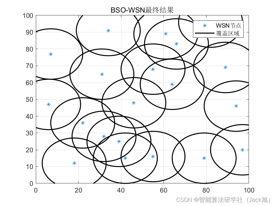 智能优化算法应用：基于头脑风暴算法无线传感器网络(WSN)覆盖优化 - 附代码