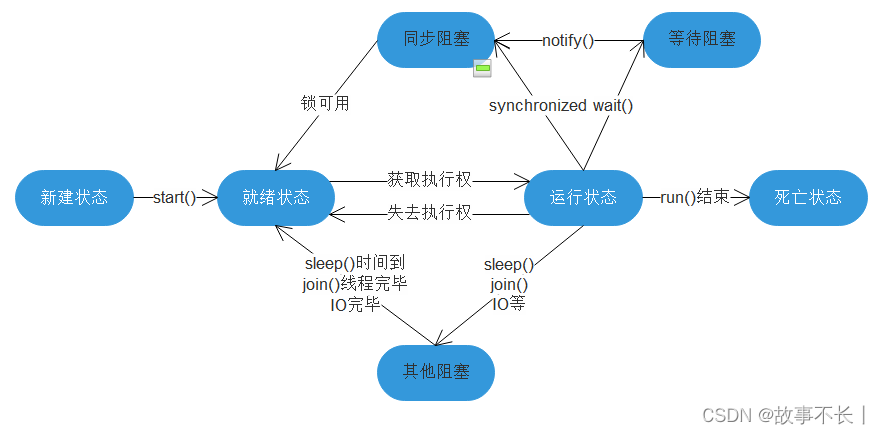 <span style='color:red;'>C</span>#<span style='color:red;'>线</span><span style='color:red;'>程</span><span style='color:red;'>Thread</span>的使用