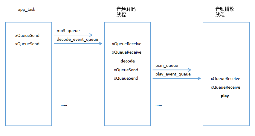 一个良好的嵌入式系统框架（基于FreeRTOS）