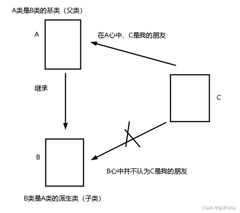 【探索C++】友元