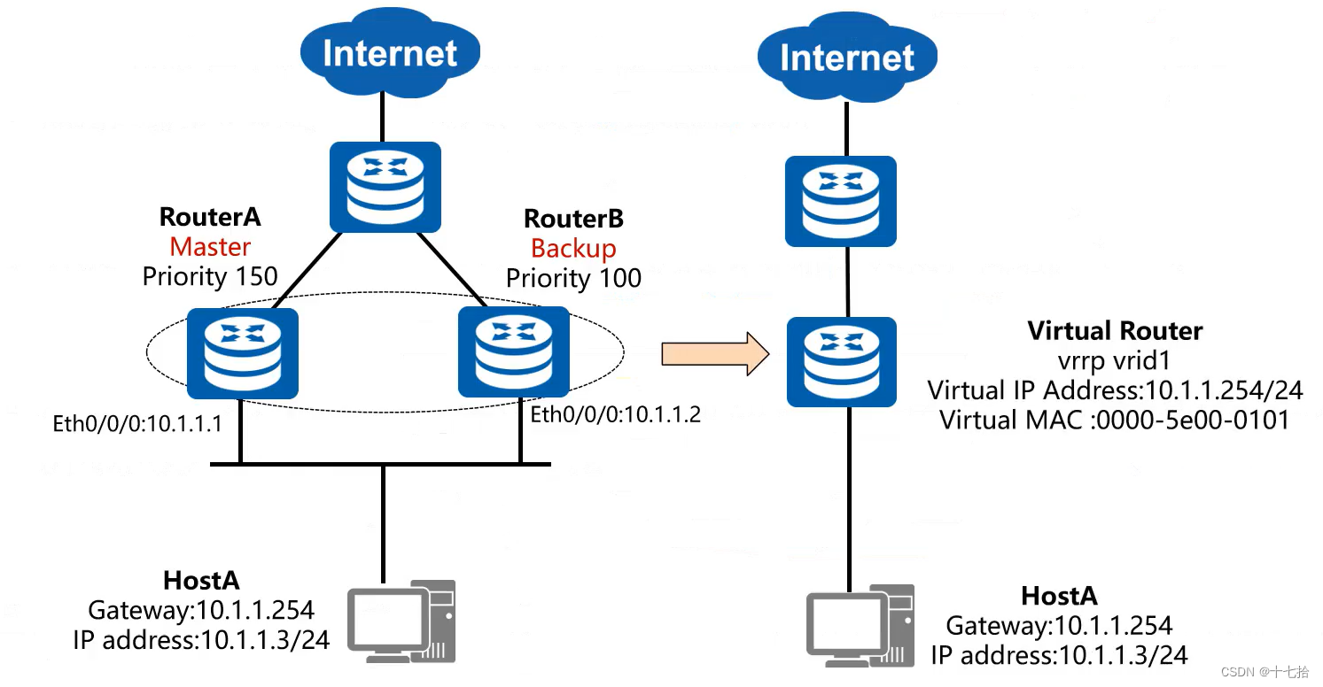 网络基础（十一）：VRRP原理与配置