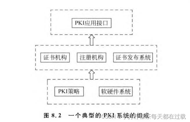 PKI系统组成