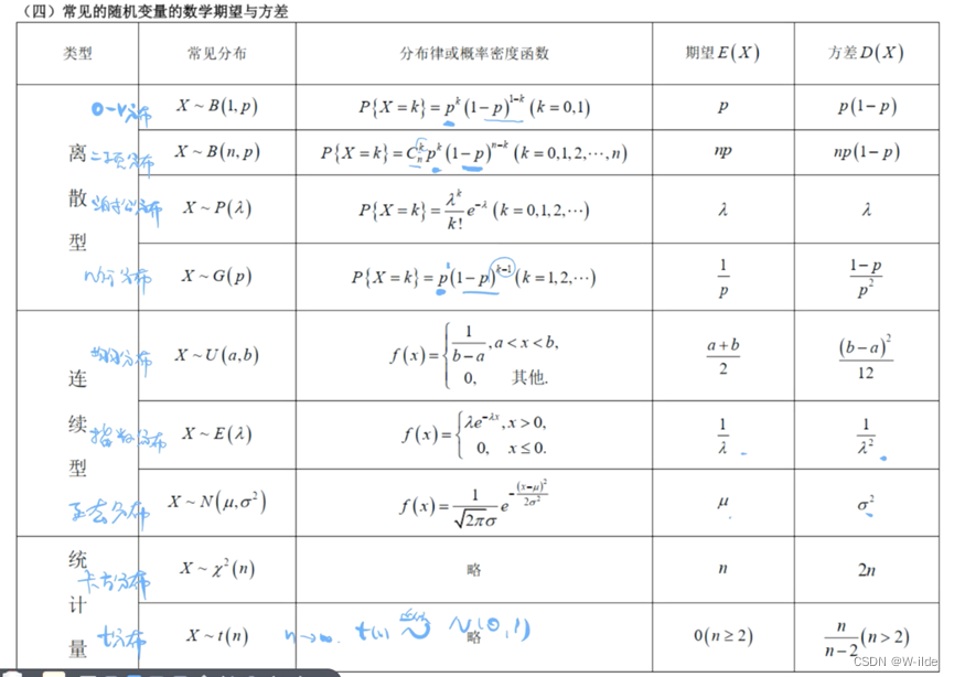 考研数学一——概率论真题——自我总结题型整理（总分393）