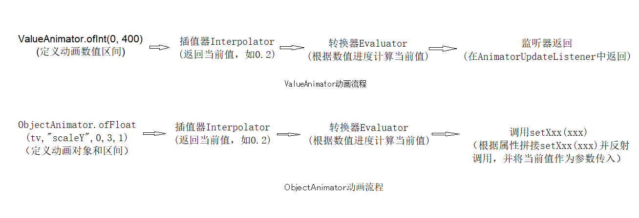 属性动画执行流程