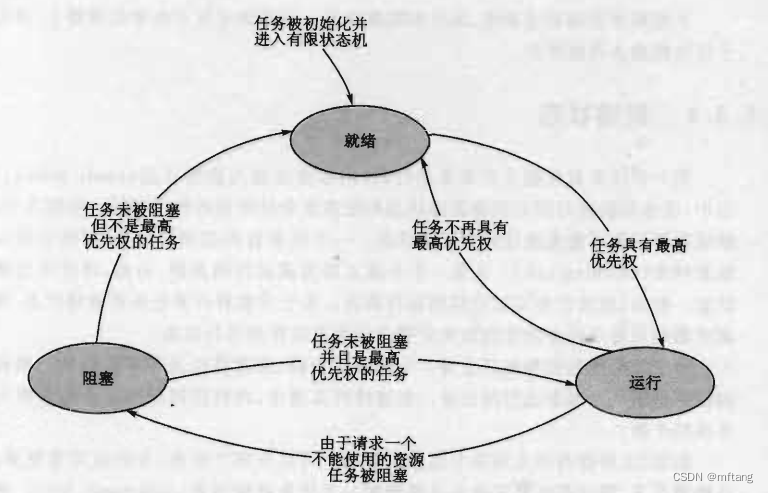 浅析Free RTOS任务