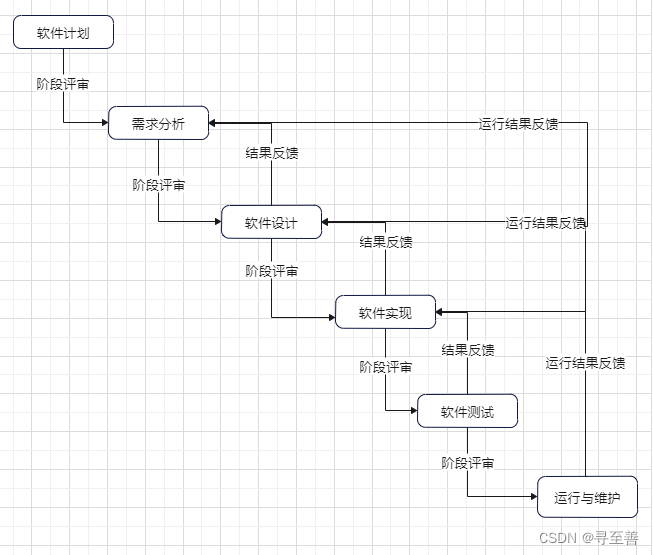 瀑布模型