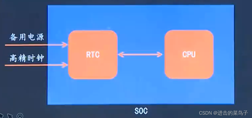 RTC实时时钟之读取时间