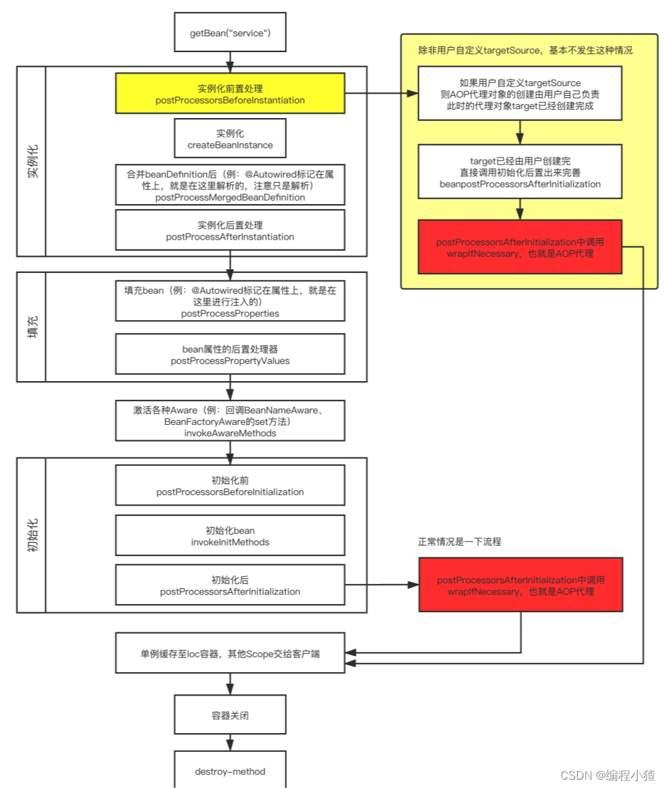 SpringAOP<span style='color:red;'>专栏</span><span style='color:red;'>二</span>《原理<span style='color:red;'>篇</span>》