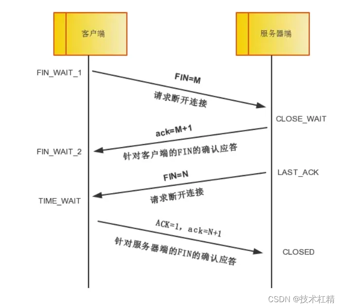 TCP四次挥手分析