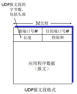 【传输层】