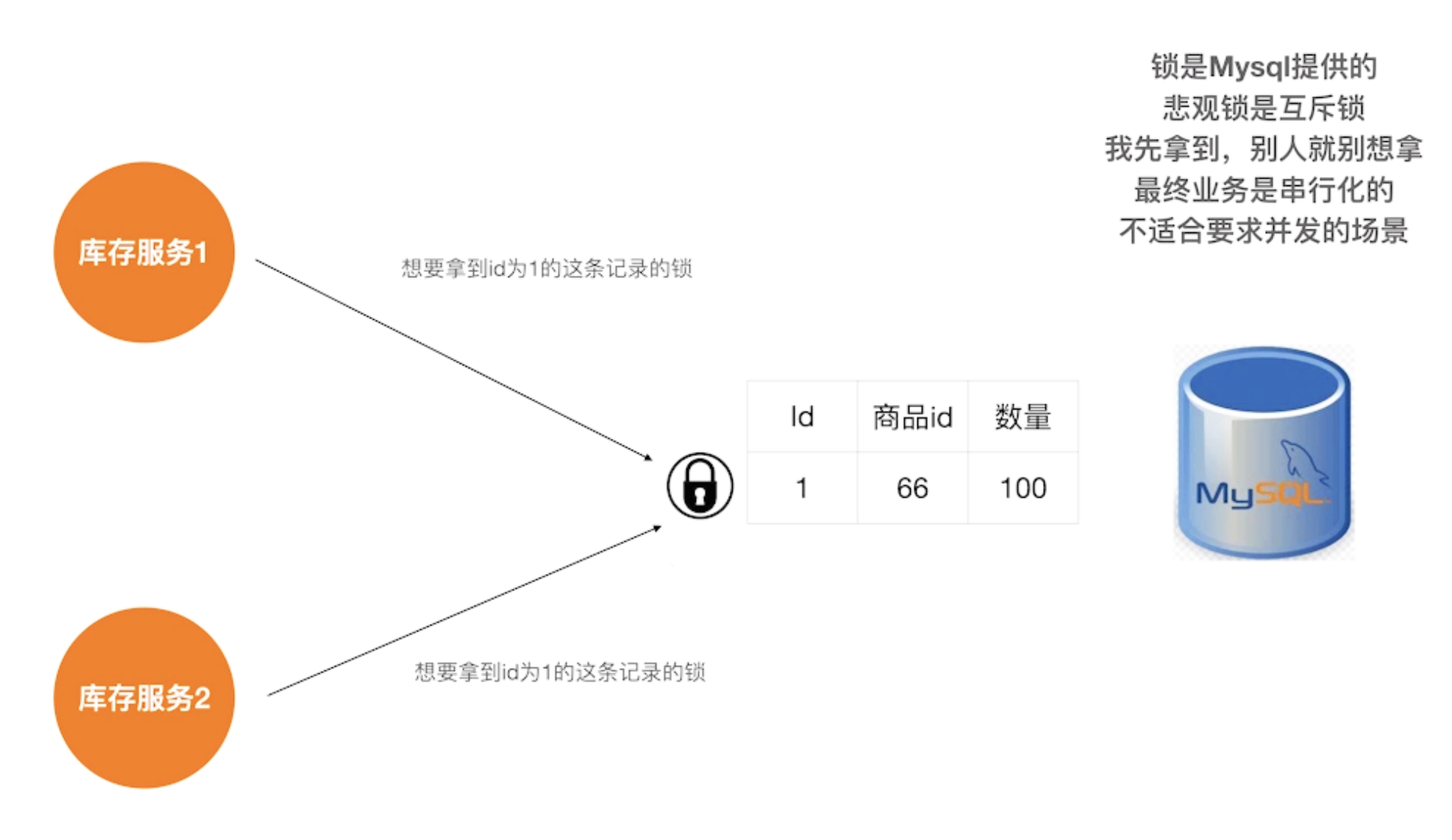 Go微服务: 理解分布式锁