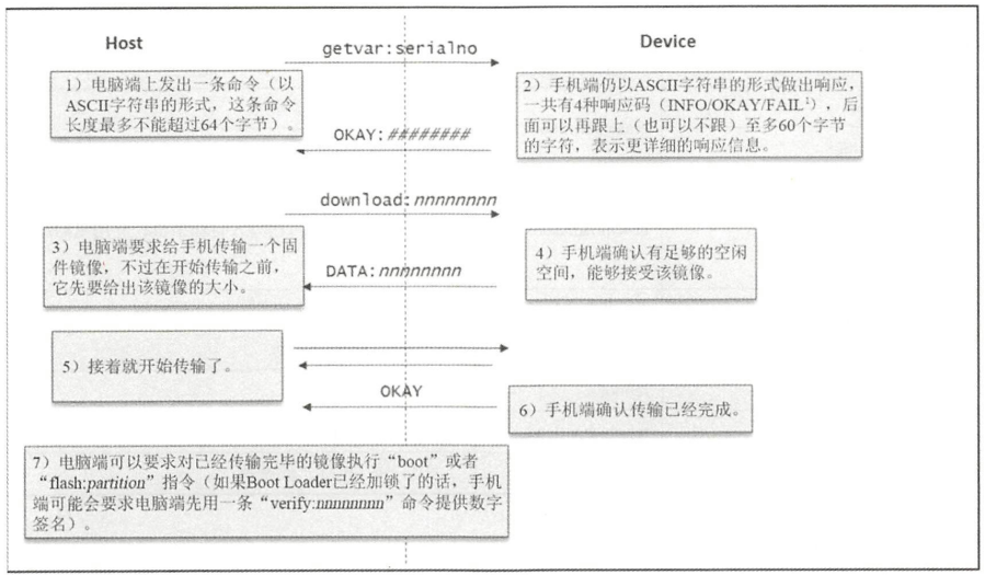 【<span style='color:red;'>Android</span>】<span style='color:red;'>Android</span> 固件和内核<span style='color:red;'>启动</span>过程<span style='color:red;'>概览</span>