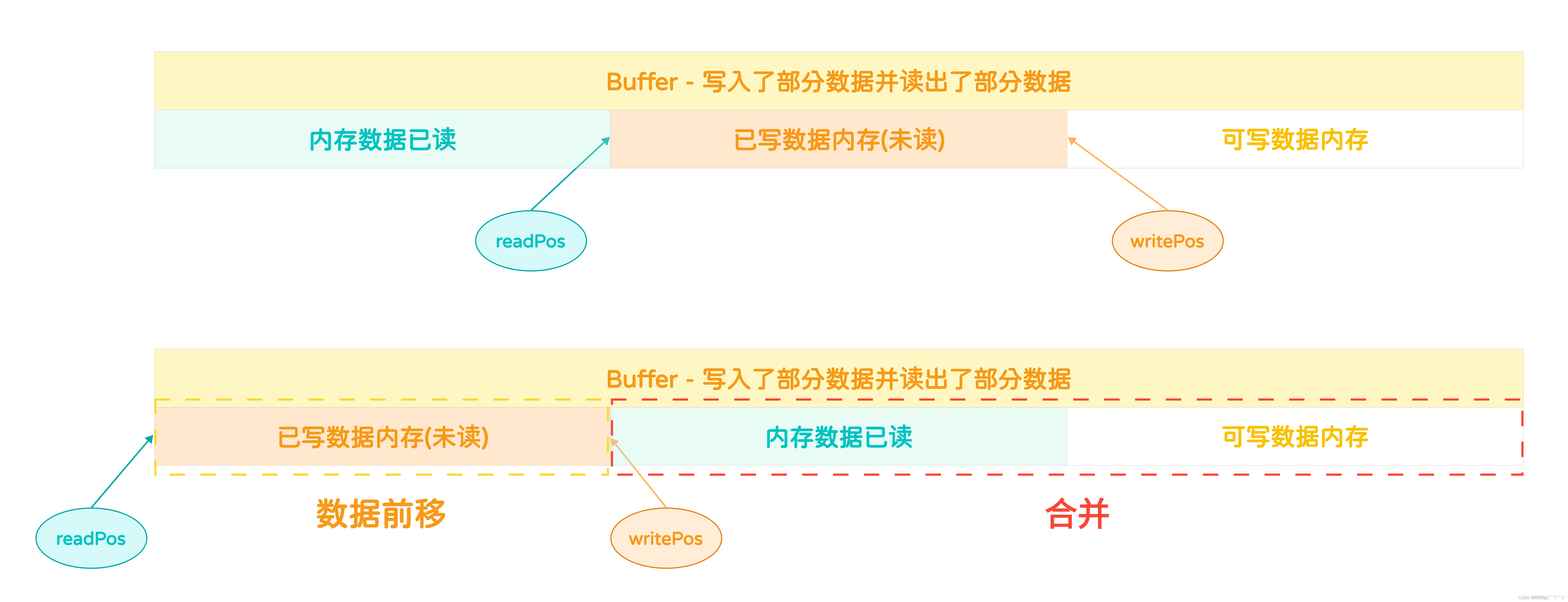 基于多反应堆的高并发服务器【C/C++/Reactor】（中）Buffer的创建和销毁、扩容、写入数据