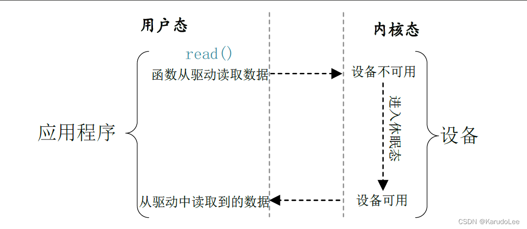 Linux驱动开发——（七）Linux<span style='color:red;'>阻塞</span>和<span style='color:red;'>非</span><span style='color:red;'>阻塞</span><span style='color:red;'>IO</span>