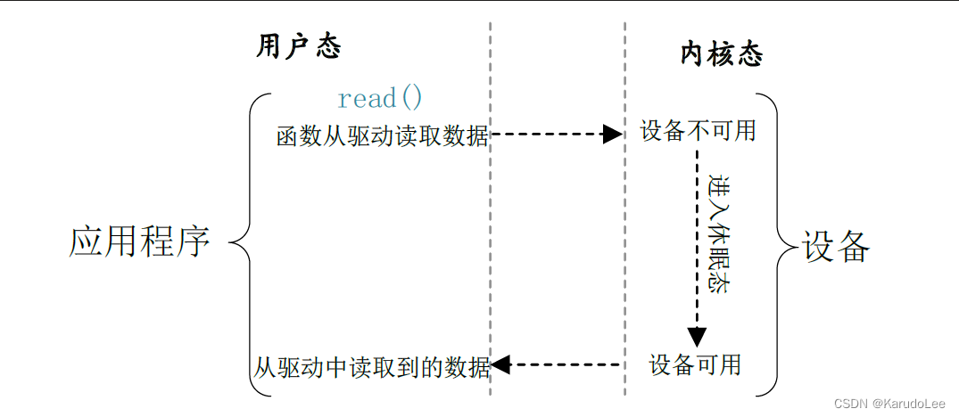 Linux驱动开发——（七）Linux<span style='color:red;'>阻塞</span><span style='color:red;'>和</span><span style='color:red;'>非</span><span style='color:red;'>阻塞</span>IO