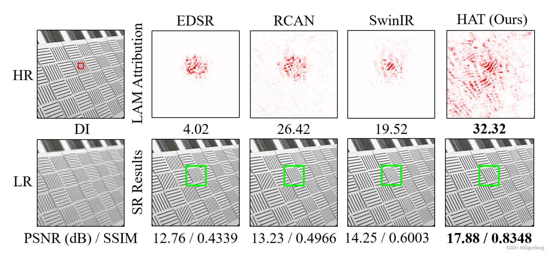 HAT论文详解：Activating More Pixels in Image Super-Resolution Transformer