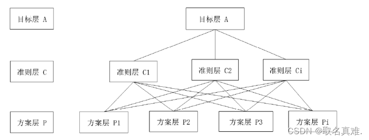 数学建模（层次分析法 python代码 案例）