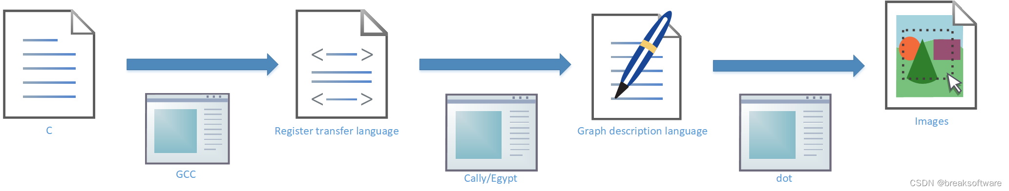 静态分析C语言生成函数调用关系的利器——cally和egypt