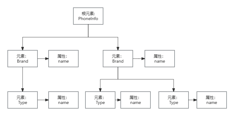 二、Java框架基础 XML