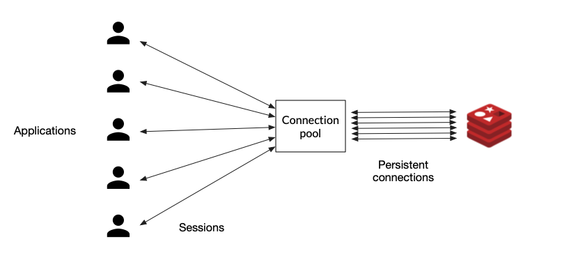 <span style='color:red;'>Go</span>: 合理评估<span style='color:red;'>Redis</span>客户端<span style='color:red;'>连接</span><span style='color:red;'>池</span>大小（PoolSize）的策略