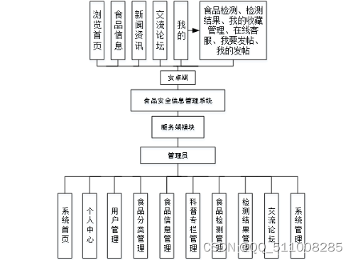 <span style='color:red;'>python</span>食品安全<span style='color:red;'>信息</span><span style='color:red;'>管理</span><span style='color:red;'>系统</span><span style='color:red;'>flask</span>-<span style='color:red;'>django</span>-<span style='color:red;'>nodejs</span>-<span style='color:red;'>php</span>