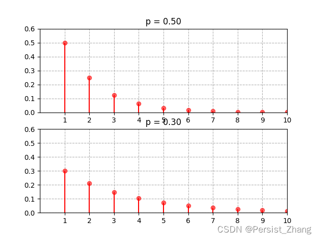 概率基础——几何分布