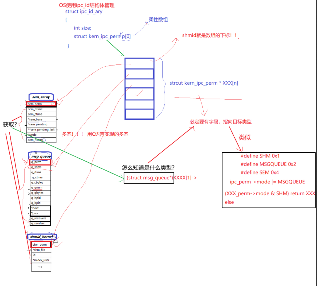 Linux——进程间通信