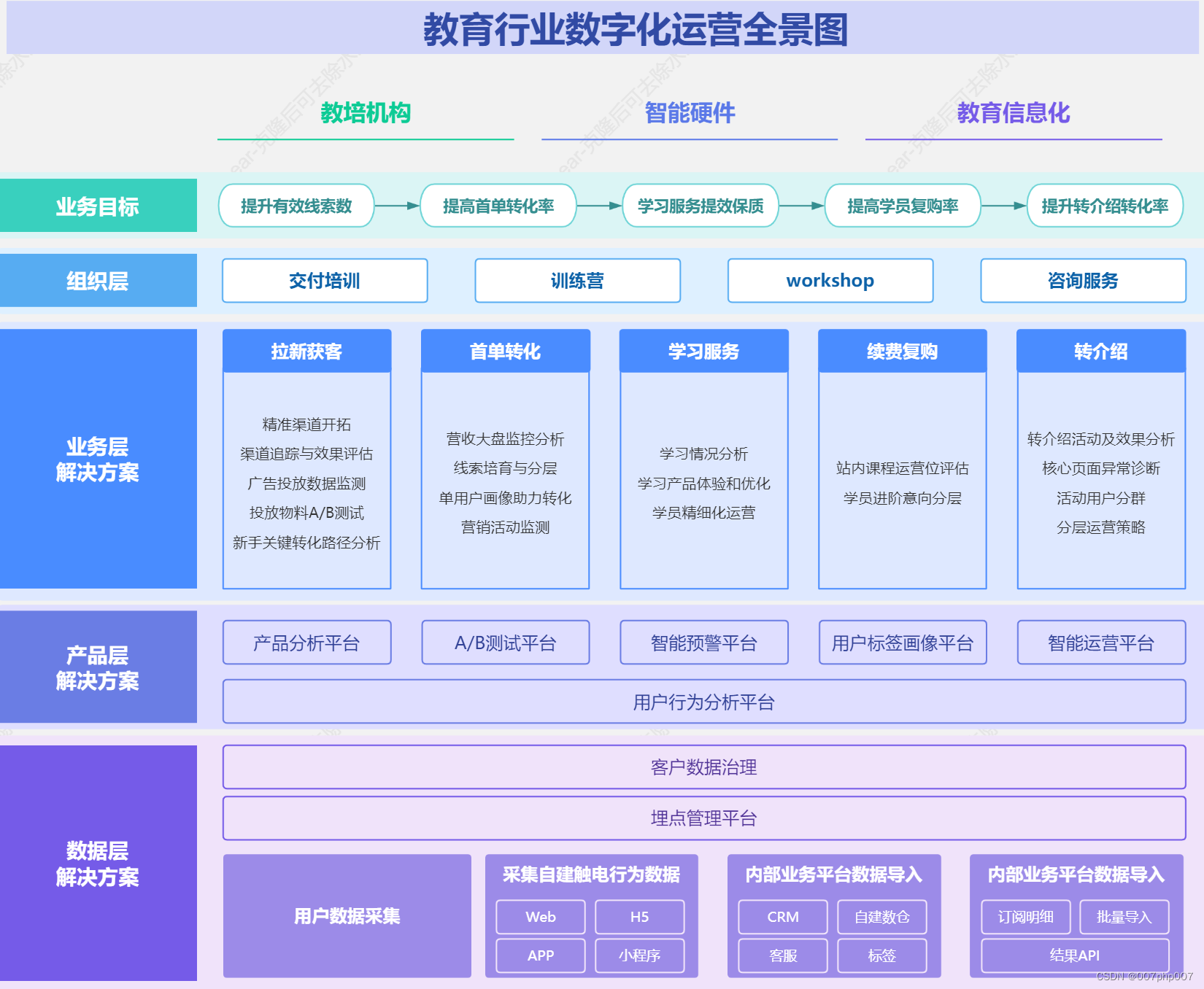 数字化运营在教育行业的技术架构实践总结