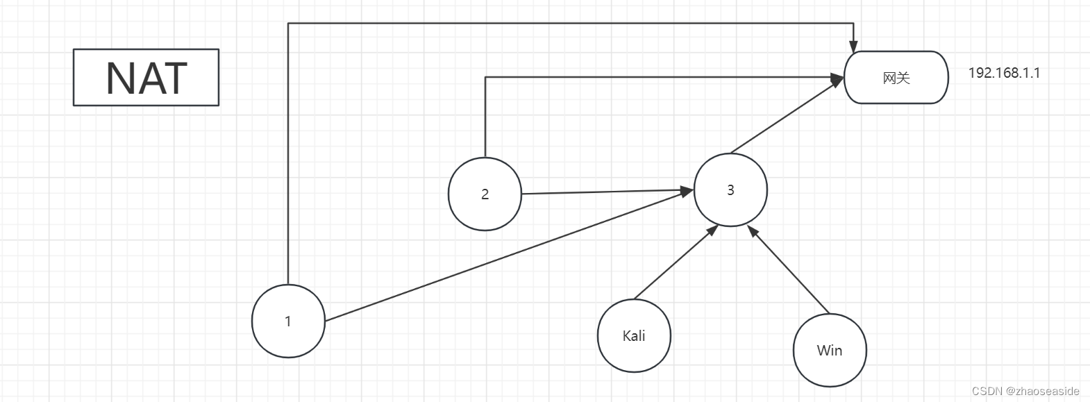 vmware虚拟机<span style='color:red;'>中</span>Nat、桥接模式<span style='color:red;'>和</span>仅主机<span style='color:red;'>的</span><span style='color:red;'>差别</span>