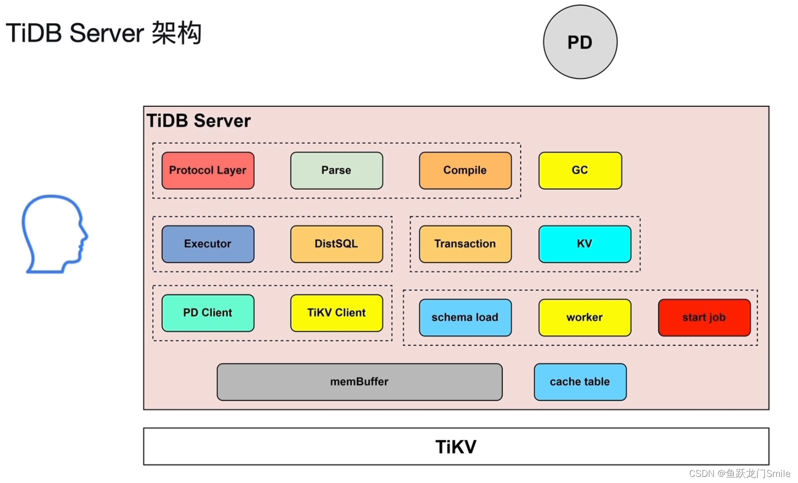 <span style='color:red;'>TiDB</span><span style='color:red;'>学习</span>2：<span style='color:red;'>TiDB</span> Sever