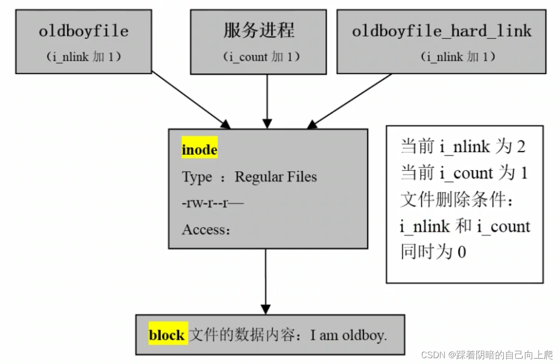 Day11-Linux系统iNode及链接知识及企业按哪里精讲