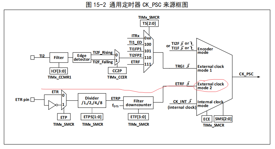 沁恒CH32V30X学习笔记11---使用外部时钟模式2采集脉冲计数