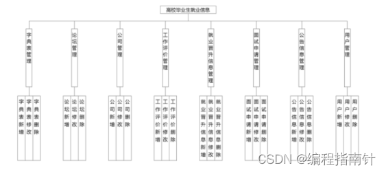 微信小程序高校毕业生就业信息的设计与实现