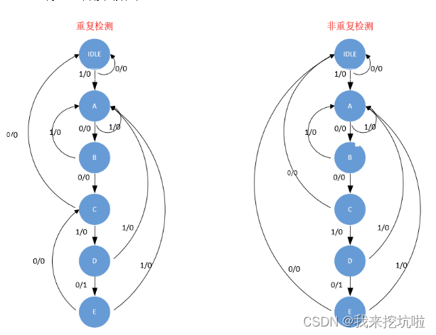 FPGA<span style='color:red;'>状态</span><span style='color:red;'>机</span><span style='color:red;'>设计</span>详解